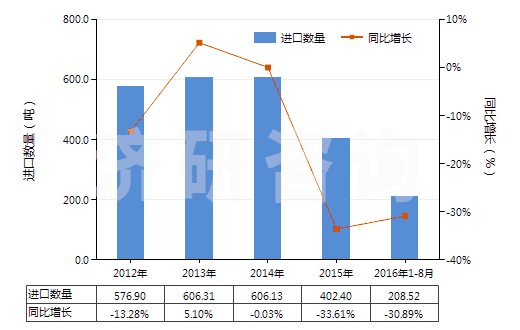 2012-2016年8月中國其他還原染料及以其為基本成分品(包括顏料用的)(HS32041590)進(jìn)口量及增速統(tǒng)計 2012-2016年8月中國其他還原染料及以其為基本成分品(包括顏料用的)(HS32041590)進(jìn)口量及增速統(tǒng)計